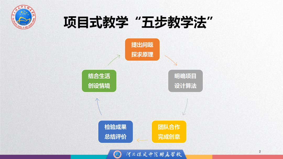 详细讲解了每个教学环节的设计意图与设计策略。与会老师深感收获颇丰。