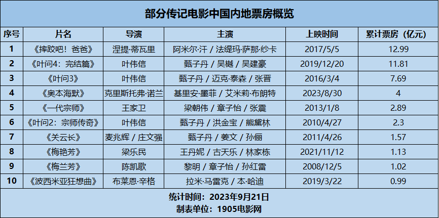 诺兰《奥本海默》夺票冠,李安将拍《李小龙》,传记电影凭什么爆?