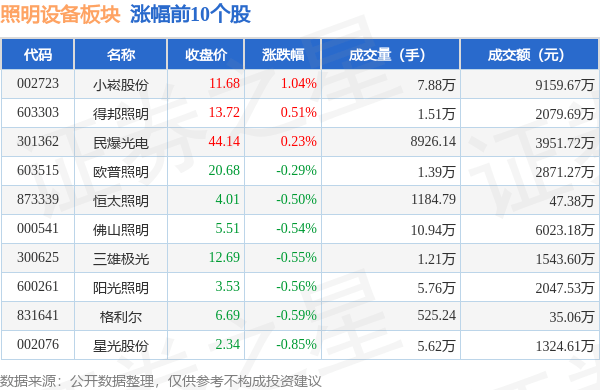 照明设备板块9月20日跌03%立达信领跌