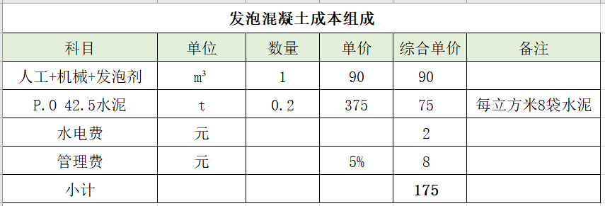 案例一:发泡混凝土补差价