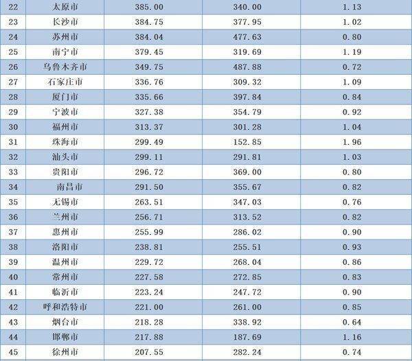 2024年郑州市城区人口_2024我国10大城市人口:重庆稳居第1,郑州增长最多,成都超