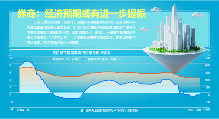 今日起，存量首套房贷利率开始调整！