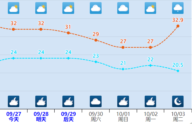 江西宜春未来7天天气预报 来源:中央气象台广西百色未来7天天气预报
