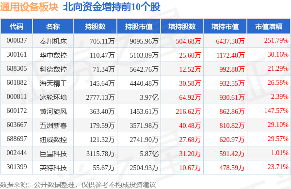 通用设备板块9月26日涨076%华辰装备领IM电竞涨北向资金增持134亿元(图4)