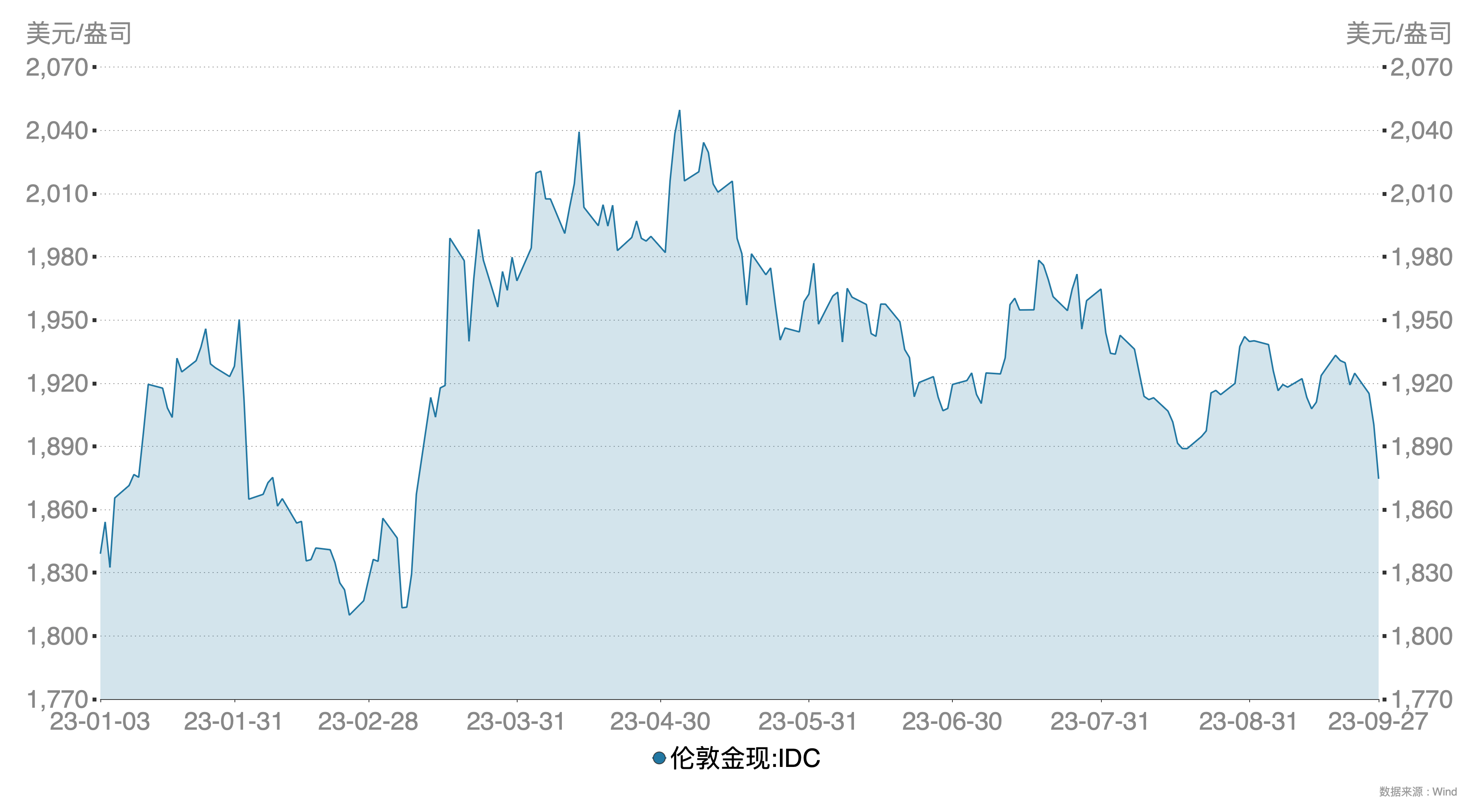国际黄金价格震荡波动专家：黄金投资还需注意风险不可盲目追涨_搜狐网