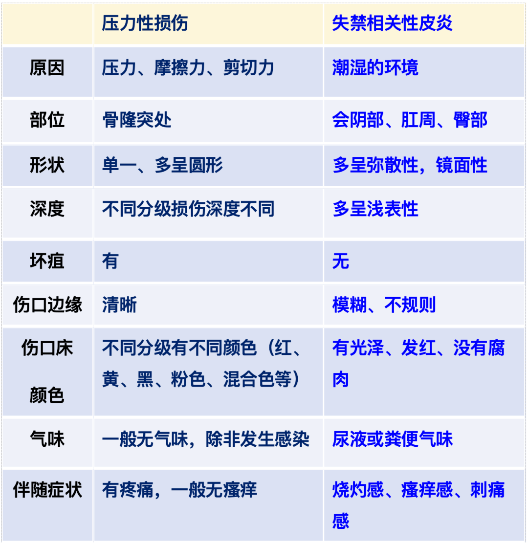 【健康科普】失禁相关性皮炎,你会鉴别与护理吗?
