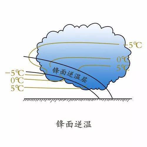 锋面逆温示意图图片