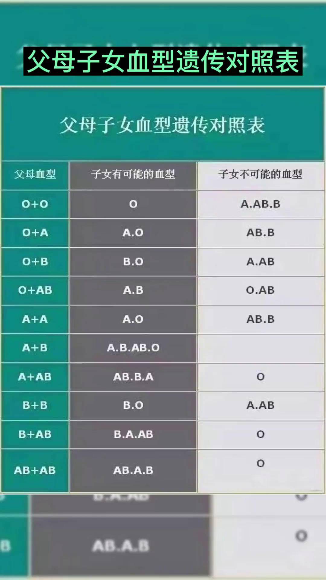 父母子女血型遗传对照表护士 科普 血型 医学科普