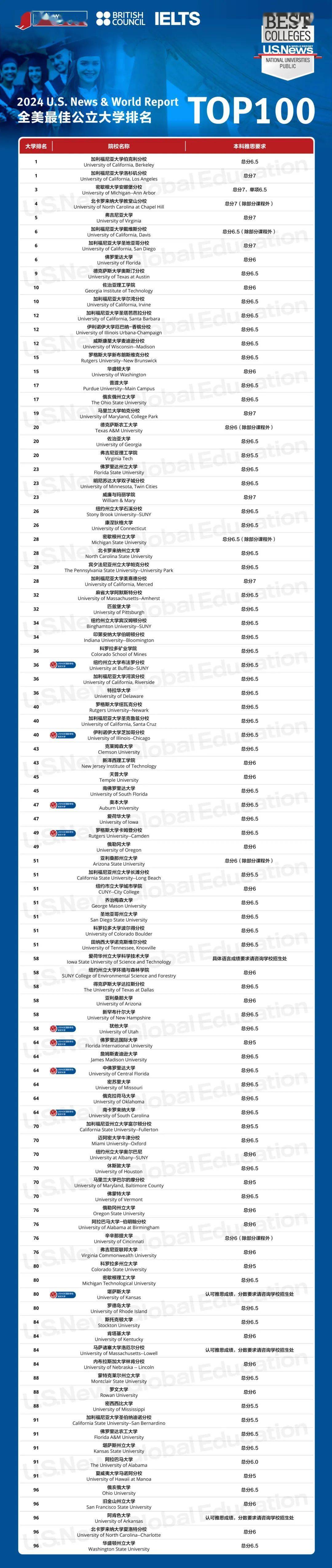 美国大学排行_2024U.S.News最佳美国大学排名更新!超全top100!