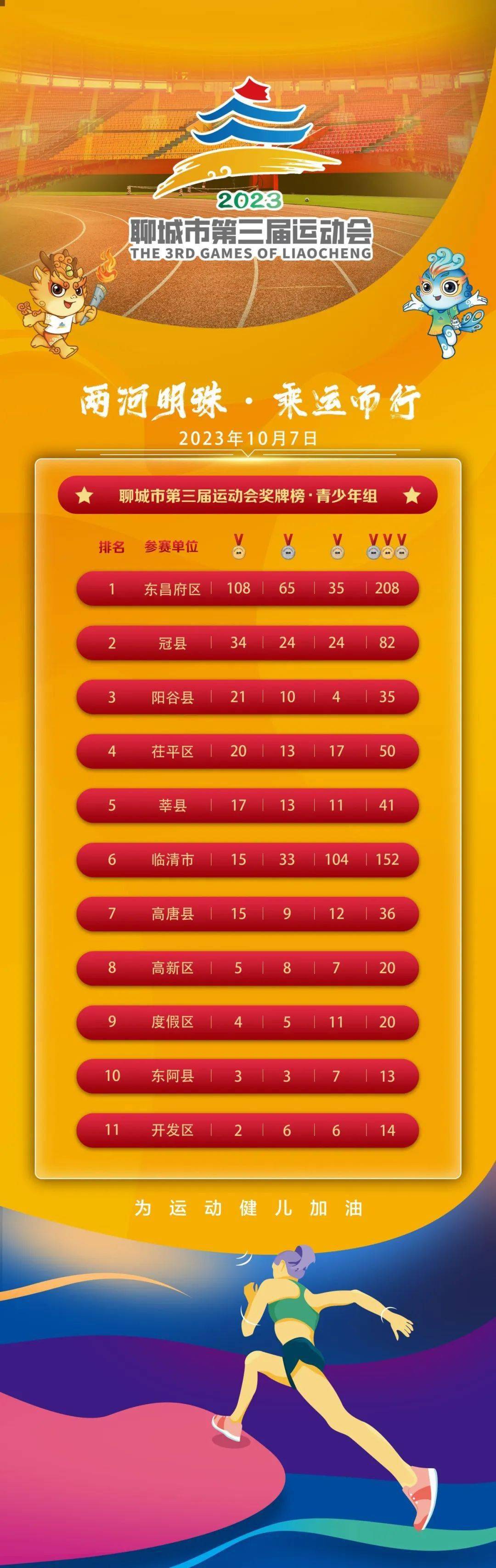 聊城市第三届运动会奖牌榜和积分榜(截止到10月7日)_体育_企业_榜单