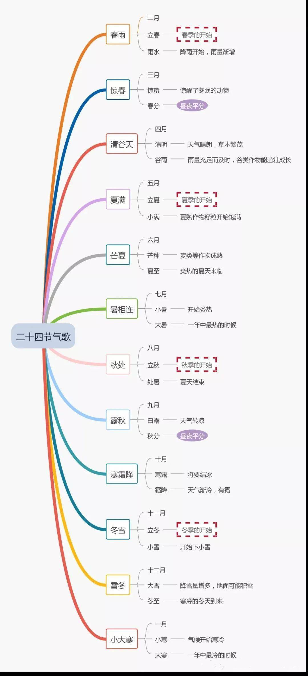 寒露节气思维导图图片