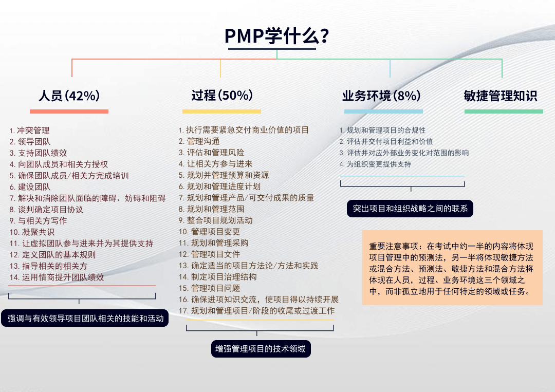 500强企业招聘提到的pmp证书正在报名中!在家就能学!