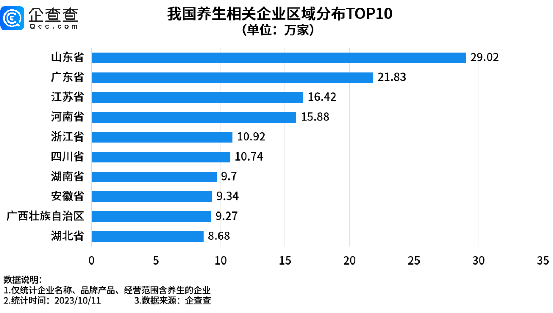 山东养生相关企业量全国第一