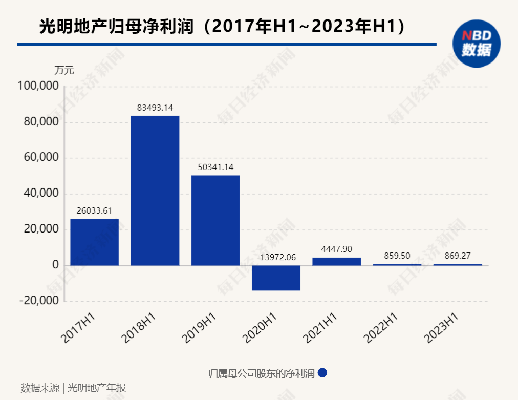 前9月房企业绩盘点 | 光明地产前9月销售额同比降近三成,计划斥资60亿元买地_上海_公司_董事长