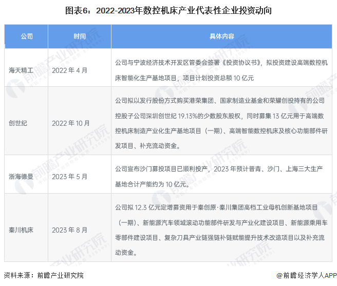 天博【干货】2023年中国数控机床行业产业链现状及市场竞争格局分析 江苏和山东省企业分布较为集中(图6)
