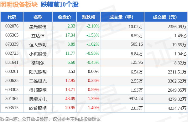 PG电子照明设备板块10月11日涨182