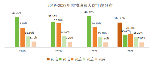 mile·米乐m6以“波奇宠物”、“铲屎官的日常”和“宠胖胖”为例探讨宠物社区A(图6)