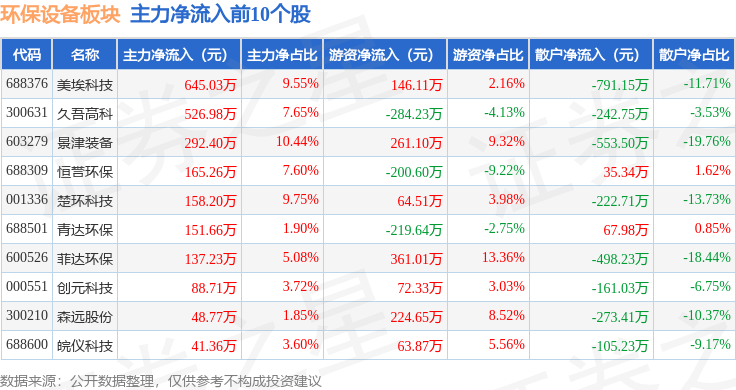 PG电子环保设备板块10月12日涨025%久吾高科领涨主力资金净流出639076万元(图3) PG电子环保设备板块10月12日涨025%久吾高科领涨主力资金净流出639076万元(图3)