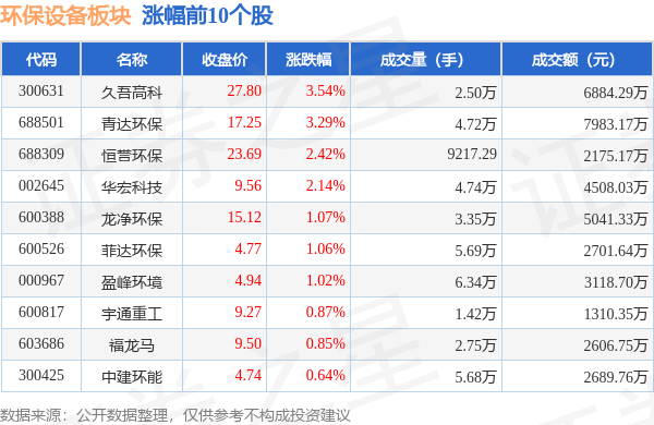 PG电子环保设备板块10月12日涨025%久吾高科领涨主力资金净流出639076万元