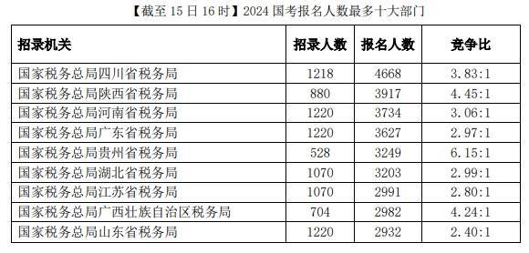 2024国考报名首日情况出炉，竞争最激烈的岗位是……