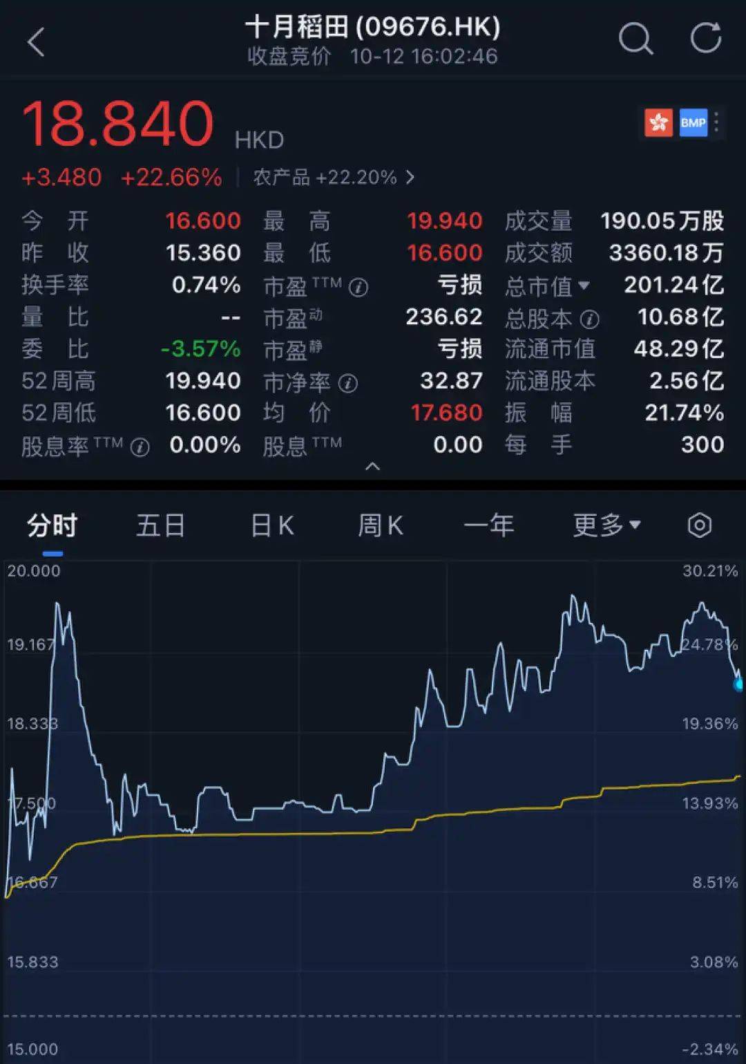 十月稻田上市，农产品品牌化的故事好讲么？_搜狐网