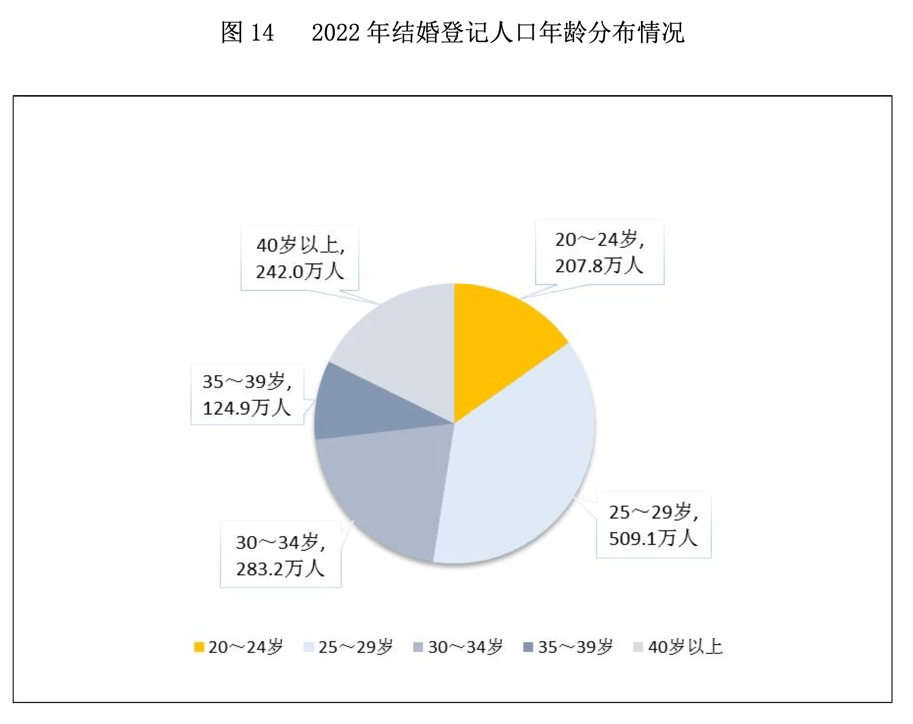 去年我国结婚人数比上年下降10.6%!