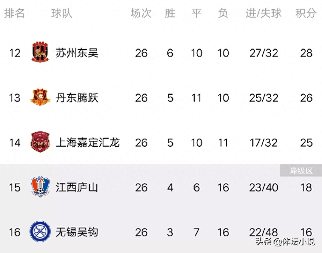 中甲排行榜_中甲最新排名:4追兵刹车!新川足领先优势扩大军心涣散恒大落败