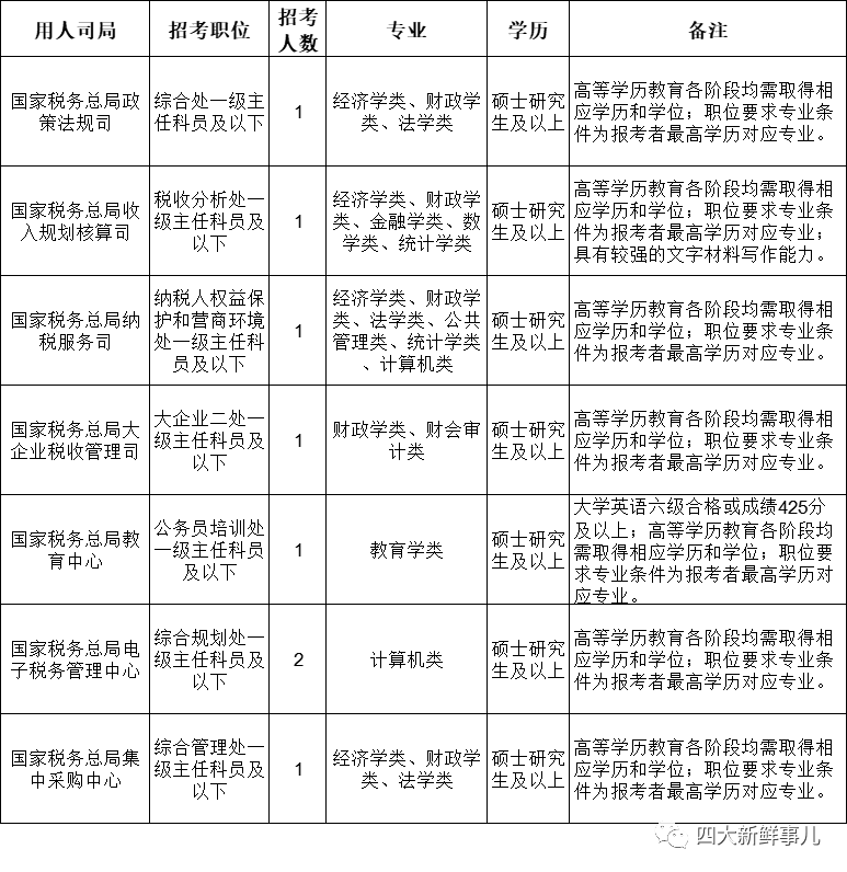 金融招聘 | 2024年证监会、国家金融监督管理局、财政部、税务总局招录岗位出炉！