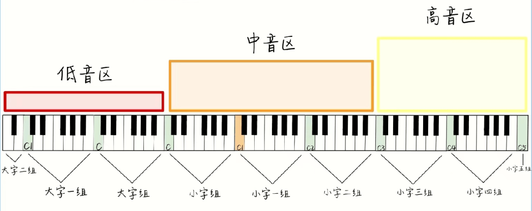 钢琴音区划分图图片