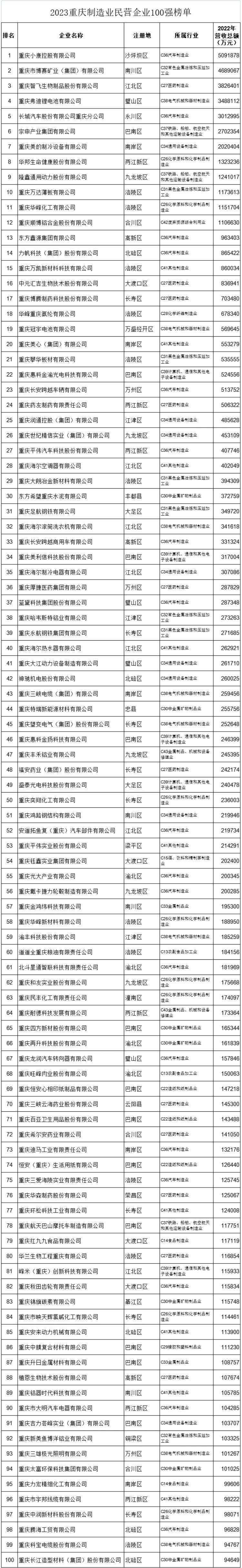 2023重庆民半岛体育官方网站营企业100强出炉！龙湖、华宇、中昂位列前三(图4)