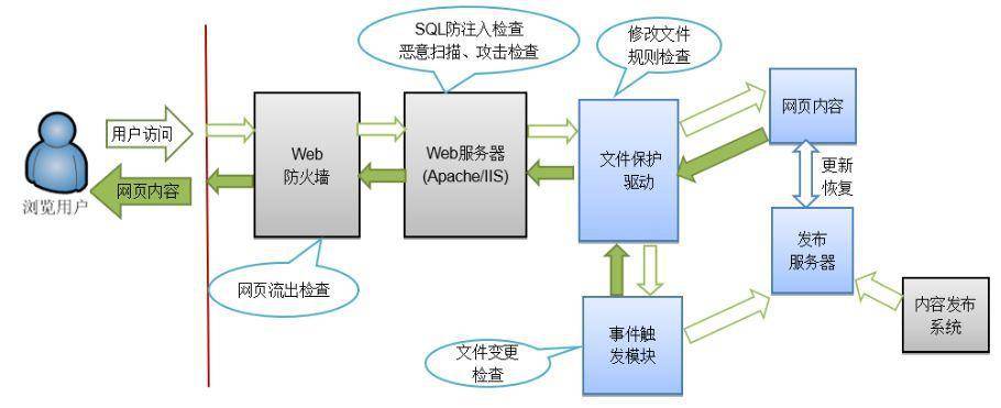 如何实现网页防改动系统的原理与机制？