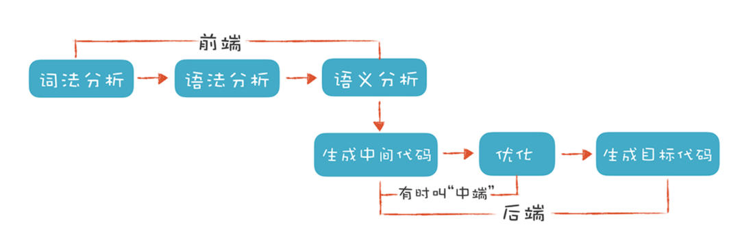 浅析 “代码可视化” 