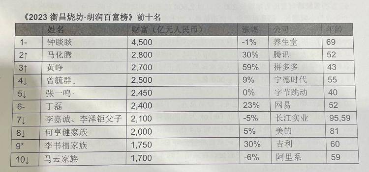 中国首富排行榜最新_最新胡润百富榜出炉!钟睒睒第三次成为中国首富!马化腾重回第二,...