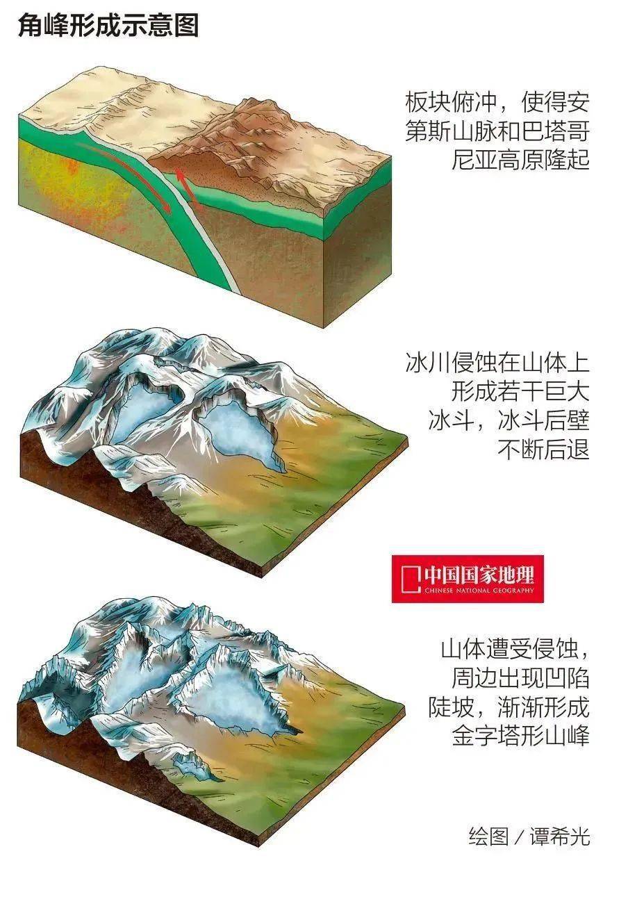 角峰形成示意图冰川侵蚀地貌成因整体示意图冰川侵蚀地貌成因整体示意