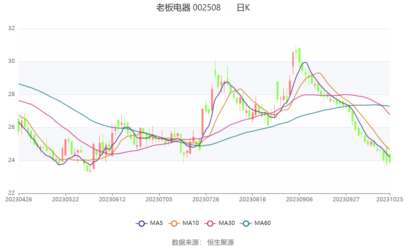 老板电器：2023年前开云网站 Kaiyun三季度净利润1373亿元 同比增长1