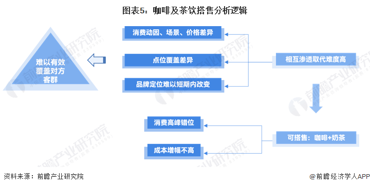 PG电子官方咖啡VS茶饮：二者互相浸透代替难度高、宜搭售(图5)