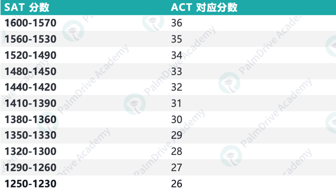 为什么大家都考SAT而不是ACT？深度剖析区别，看这一篇就足够！_考试_大部分_对比