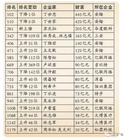 厦门首富，是他！中国富豪前三名是他们！哪些行业最赚钱？