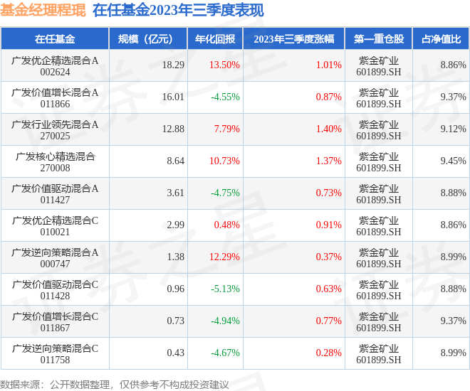 程琨2023年三季度表现,广发行业领先混合A基金季度涨幅1.4%_管理_收益率_数据
