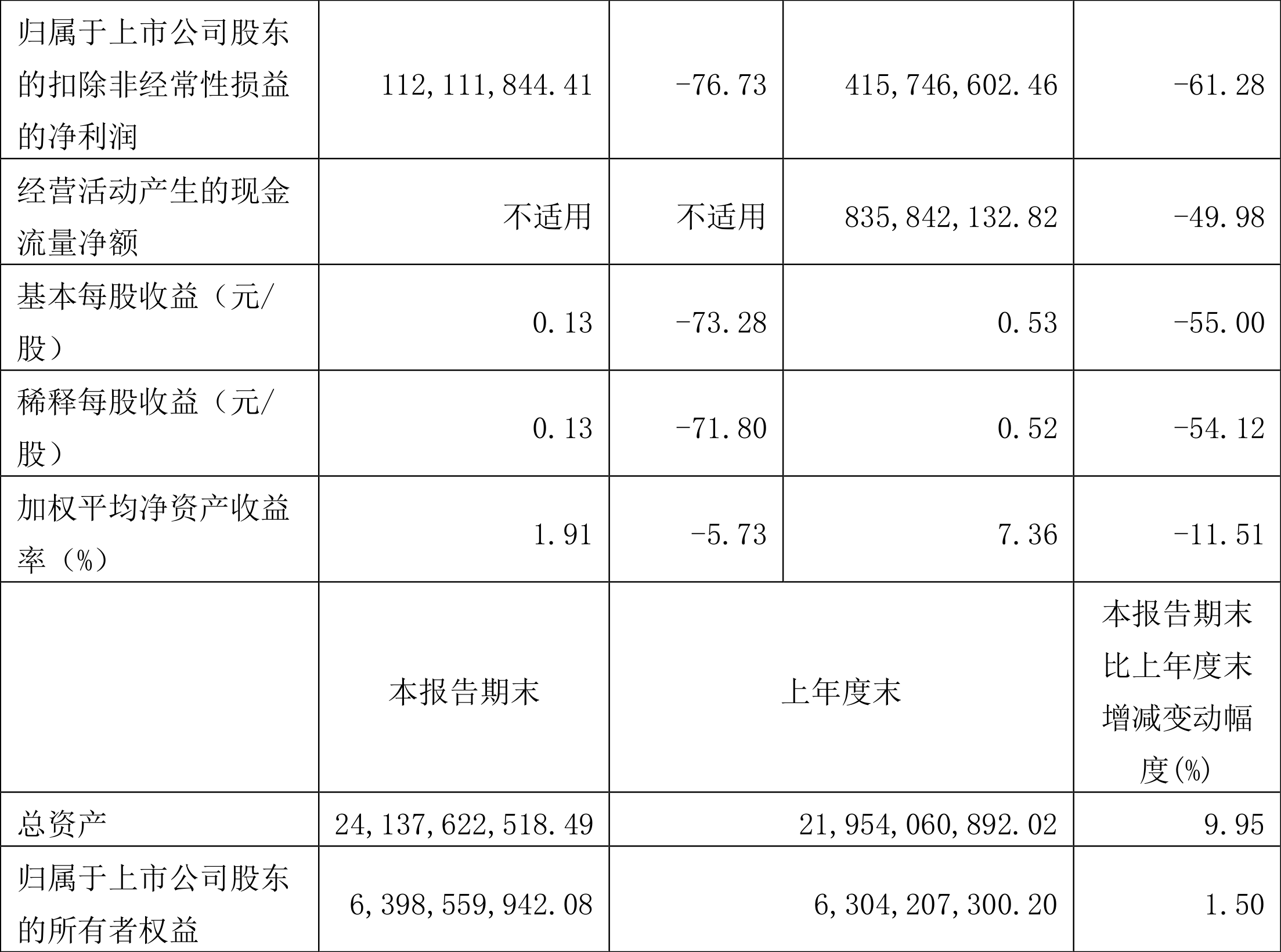 68亿元 同比下降54.69%