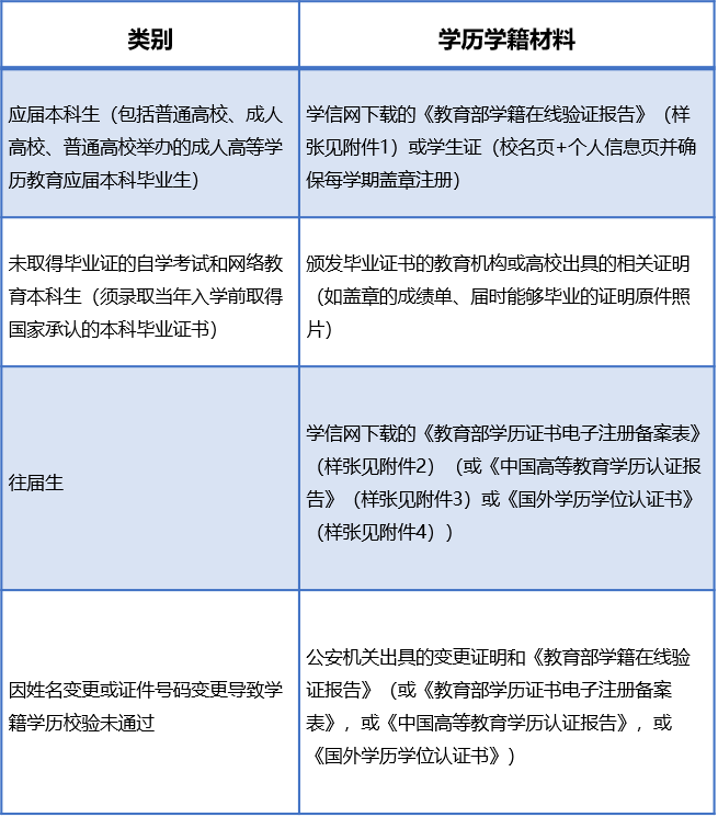 因身份证核验未通过等情况,系统显示"有效证件照片必传"的考生须在