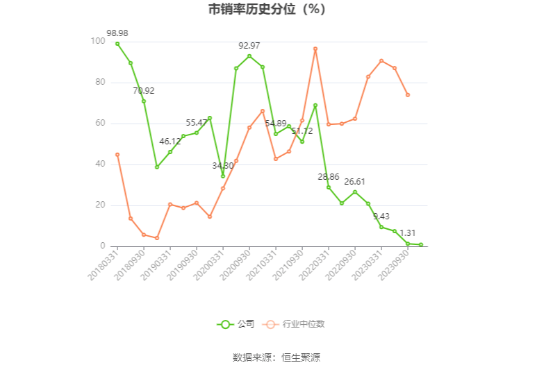 七一二:2023年前三季度净利润3.08亿元 同比增长2.