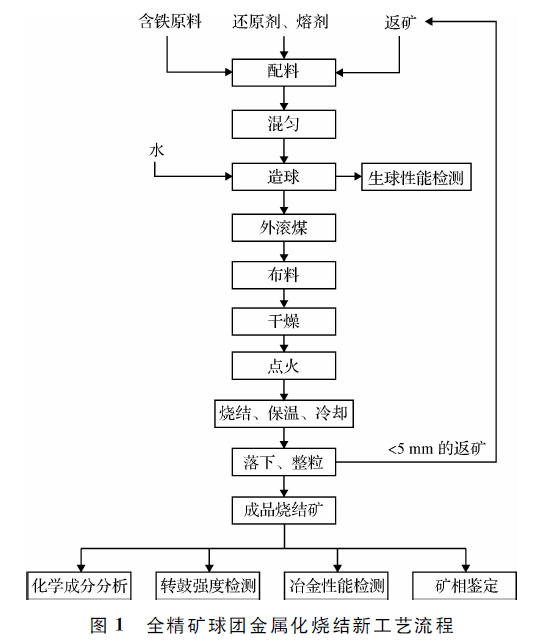 05结 论1)磁铁矿球团金属化烧结在适宜工艺参数下,总c/fe质量比为0.