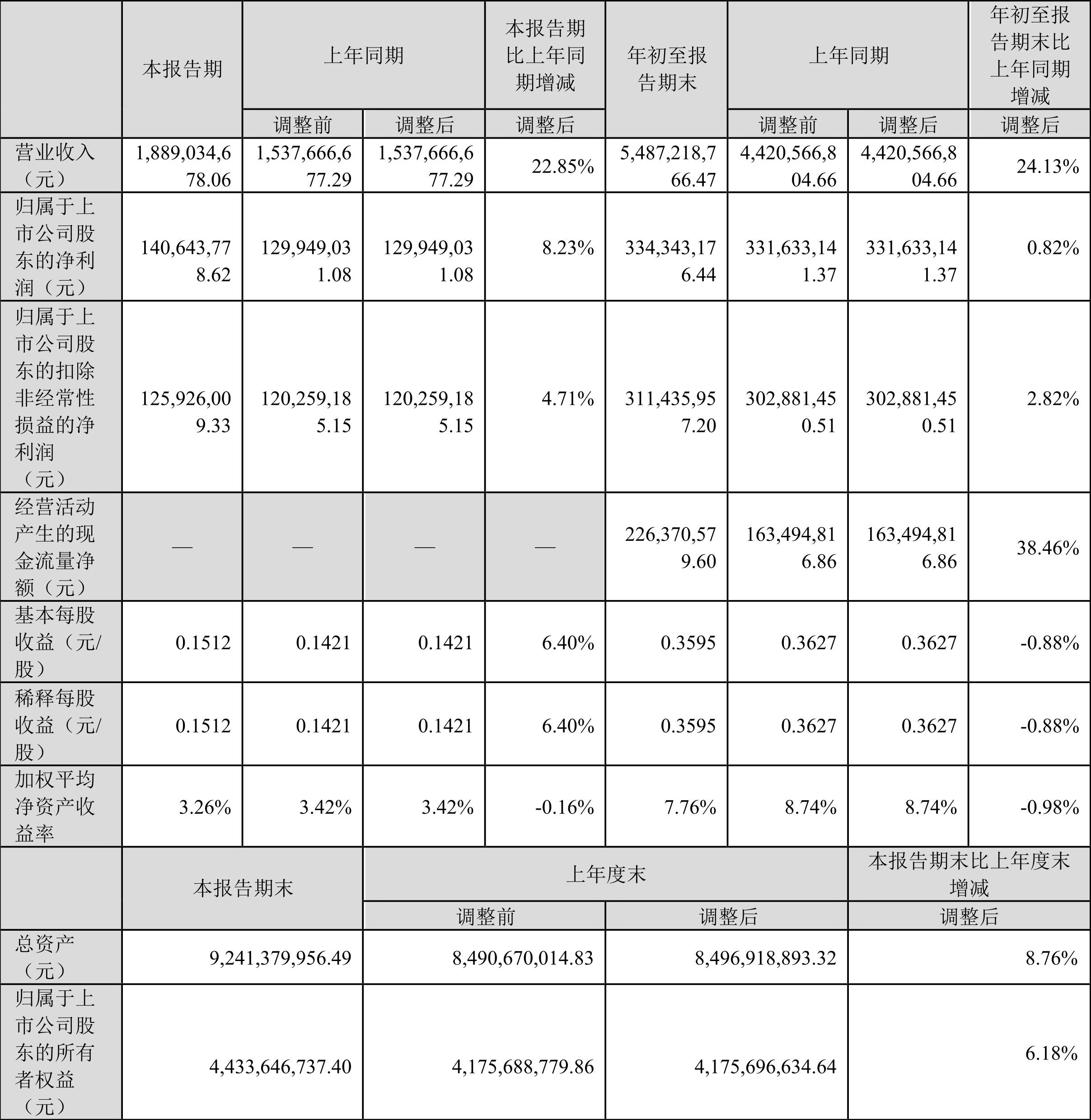 34亿元 同比增长0.82%_公司_百分点_费用