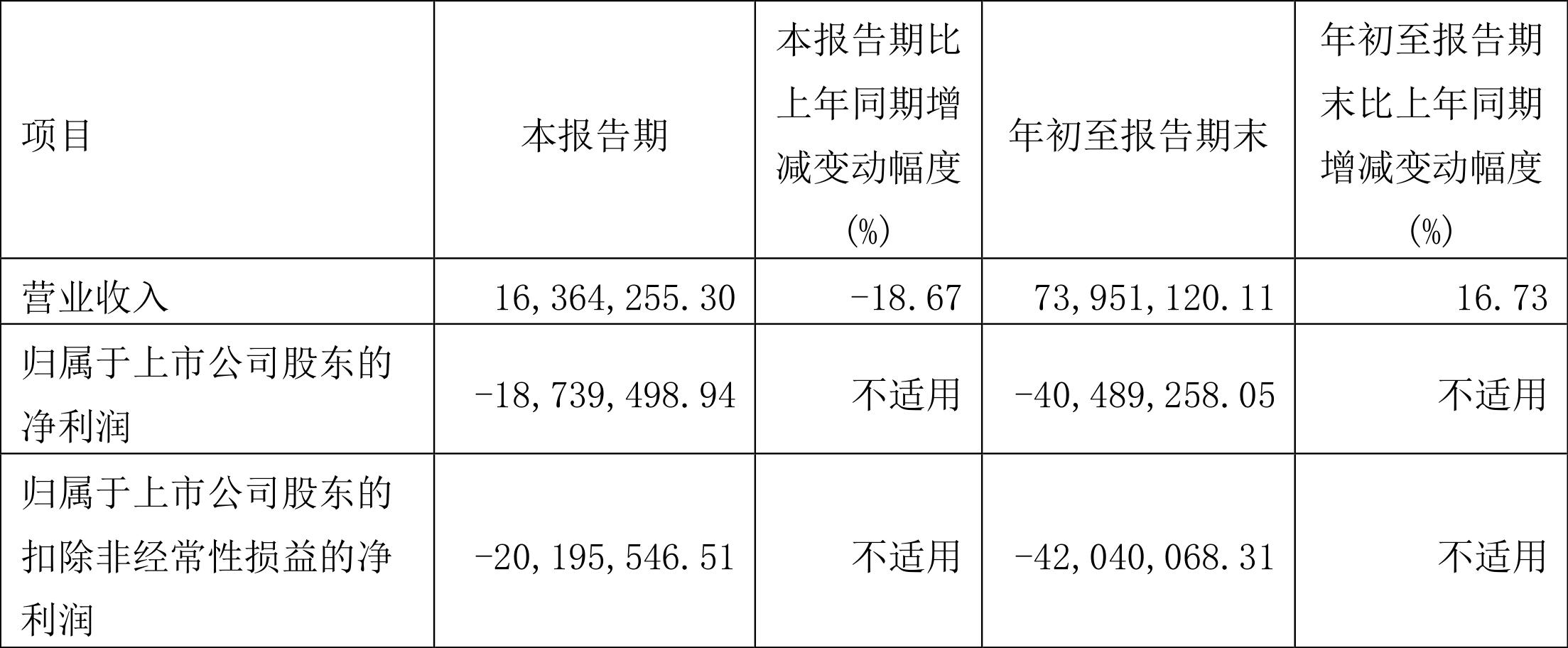 兴图新科:2023年前三季度亏损4048.93万元_公司_百分点_净资产收益率