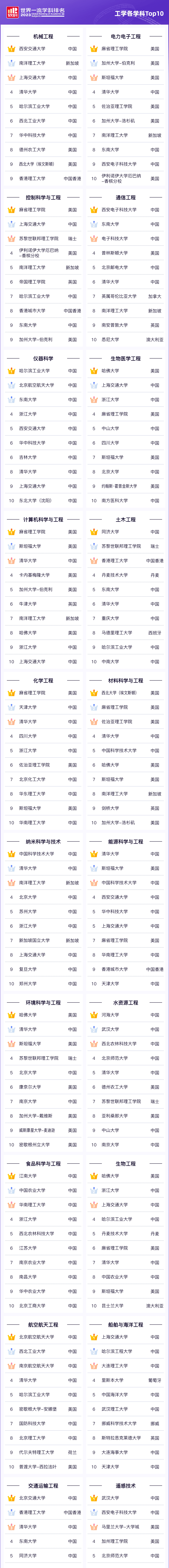 科技大学排行_2023软科世界一流学科排名发布陕西高校3个学科排名世界第一
