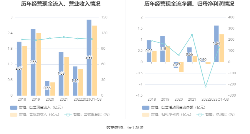 *st西域:2023年前三季度净利润1.25亿元 同比增长1396.