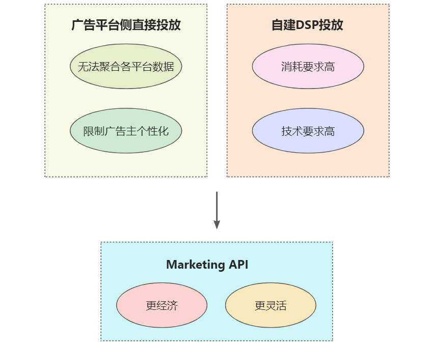 MAPI功能：我是如何管理2000个账户的？_广告主_平台_数据
