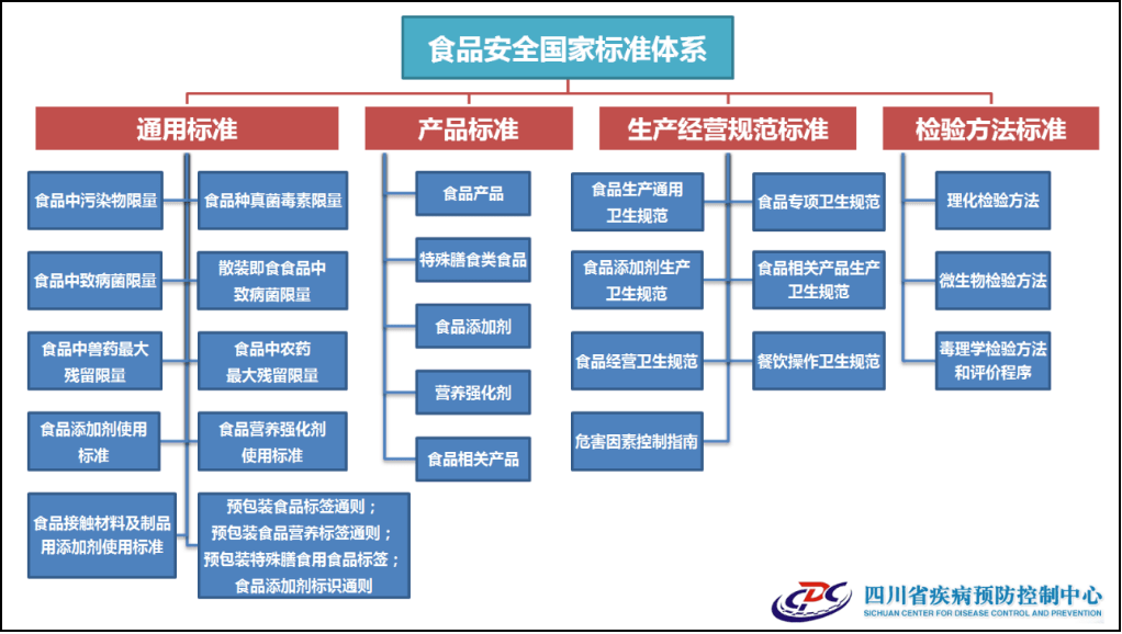 食品安全标准体系图片