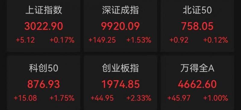 A股三大指数集体上涨 超3700股飘红医药股领涨_配置_市场_金科股份